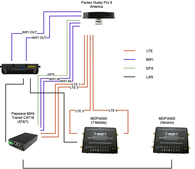 A diagram showing how the internet system in our RV is set up.